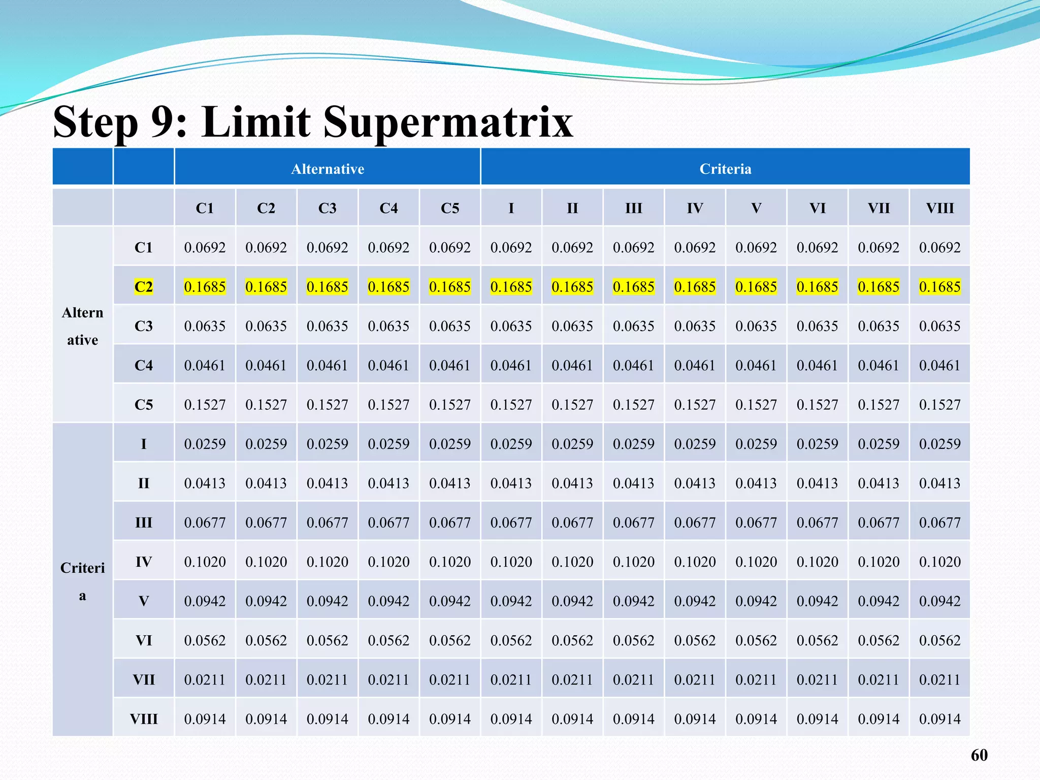 Step 9: Limit Supermatrix
                                   Alternative                                                   Criteria

                  C1       C2          C3         C4       C5        I        II      III      IV        V       VI       VII     VIII

          C1     0.0692   0.0692     0.0692      0.0692   0.0692   0.0692   0.0692   0.0692   0.0692   0.0692   0.0692   0.0692   0.0692

          C2     0.1685   0.1685     0.1685      0.1685   0.1685   0.1685   0.1685   0.1685   0.1685   0.1685   0.1685   0.1685   0.1685
Altern
          C3     0.0635   0.0635     0.0635      0.0635   0.0635   0.0635   0.0635   0.0635   0.0635   0.0635   0.0635   0.0635   0.0635
 ative
          C4     0.0461   0.0461     0.0461      0.0461   0.0461   0.0461   0.0461   0.0461   0.0461   0.0461   0.0461   0.0461   0.0461

          C5     0.1527   0.1527     0.1527      0.1527   0.1527   0.1527   0.1527   0.1527   0.1527   0.1527   0.1527   0.1527   0.1527

           I     0.0259   0.0259     0.0259      0.0259   0.0259   0.0259   0.0259   0.0259   0.0259   0.0259   0.0259   0.0259   0.0259

           II    0.0413   0.0413     0.0413      0.0413   0.0413   0.0413   0.0413   0.0413   0.0413   0.0413   0.0413   0.0413   0.0413

          III    0.0677   0.0677     0.0677      0.0677   0.0677   0.0677   0.0677   0.0677   0.0677   0.0677   0.0677   0.0677   0.0677

Criteri   IV     0.1020   0.1020     0.1020      0.1020   0.1020   0.1020   0.1020   0.1020   0.1020   0.1020   0.1020   0.1020   0.1020

  a        V     0.0942   0.0942     0.0942      0.0942   0.0942   0.0942   0.0942   0.0942   0.0942   0.0942   0.0942   0.0942   0.0942

          VI     0.0562   0.0562     0.0562      0.0562   0.0562   0.0562   0.0562   0.0562   0.0562   0.0562   0.0562   0.0562   0.0562

          VII    0.0211   0.0211     0.0211      0.0211   0.0211   0.0211   0.0211   0.0211   0.0211   0.0211   0.0211   0.0211   0.0211

          VIII   0.0914   0.0914     0.0914      0.0914   0.0914   0.0914   0.0914   0.0914   0.0914   0.0914   0.0914   0.0914   0.0914

                                                                                                                                           60
 