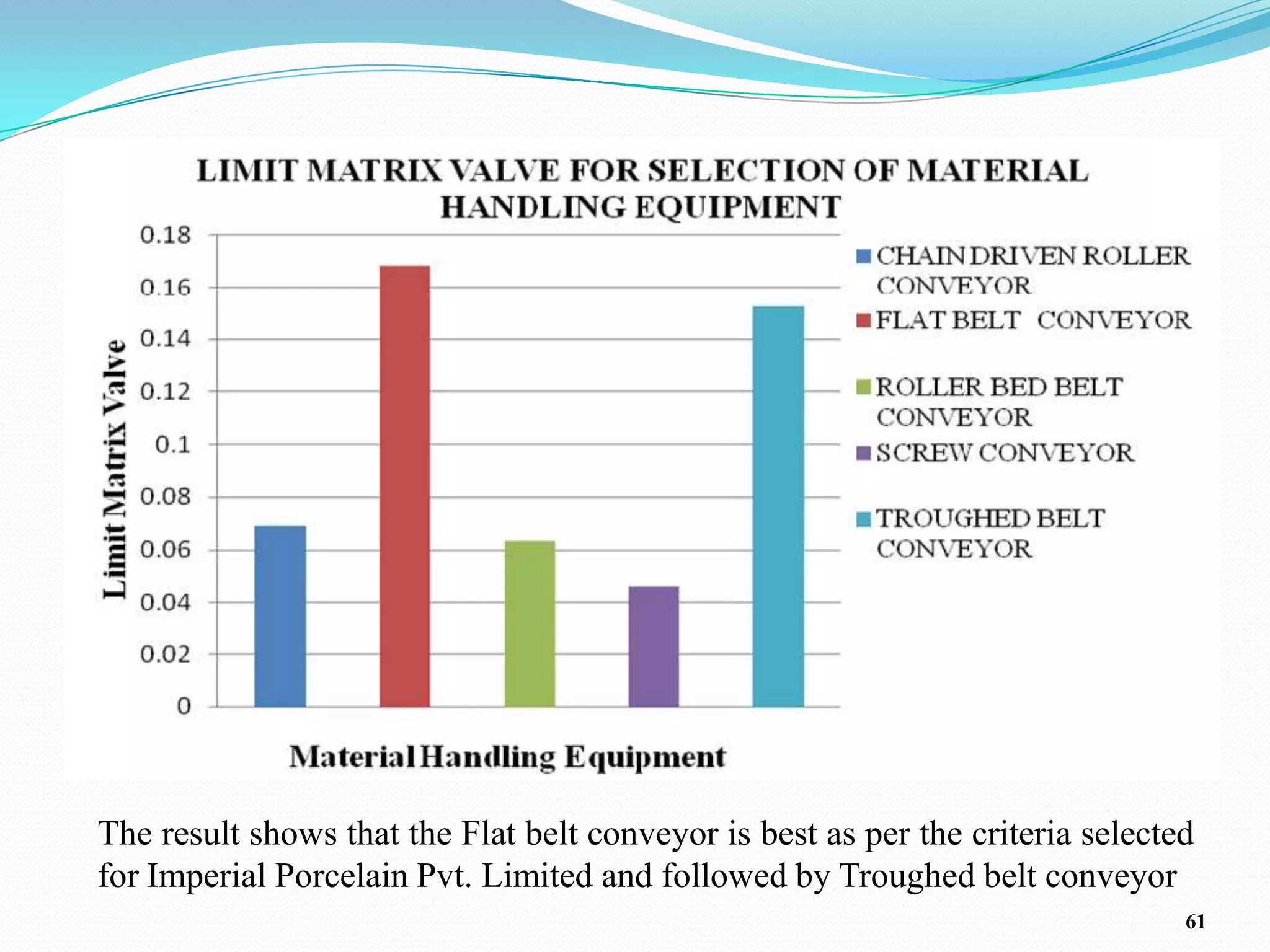 The result shows that the Flat belt conveyor is best as per the criteria selected
for Imperial Porcelain Pvt. Limited and followed by Troughed belt conveyor
                                                                                61
 