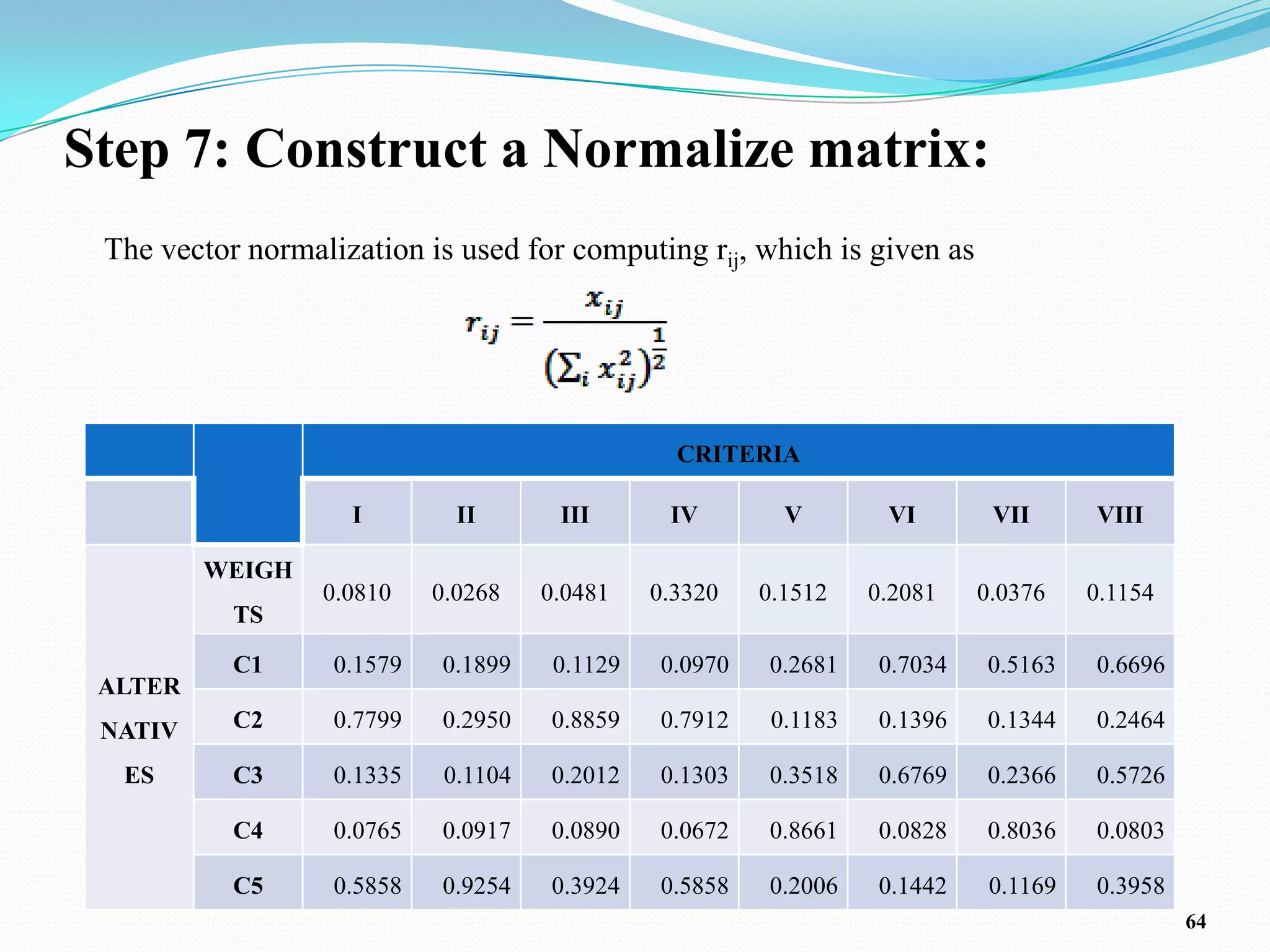 Step 7: Construct a Normalize matrix:
 The vector normalization is used for computing rij, which is given as




                                                  CRITERIA

                    I         II       III       IV        V        VI       VII      VIII

         WEIGH
                  0.0810    0.0268    0.0481    0.3320   0.1512    0.2081   0.0376    0.1154
           TS

           C1      0.1579   0.1899     0.1129   0.0970   0.2681    0.7034   0.5163    0.6696
 ALTER
 NATIV     C2      0.7799   0.2950    0.8859    0.7912    0.1183   0.1396   0.1344    0.2464

  ES       C3      0.1335    0.1104   0.2012    0.1303   0.3518    0.6769   0.2366    0.5726

           C4      0.0765   0.0917    0.0890    0.0672   0.8661    0.0828   0.8036    0.0803

           C5      0.5858   0.9254    0.3924    0.5858   0.2006    0.1442    0.1169   0.3958
                                                                                               64
 