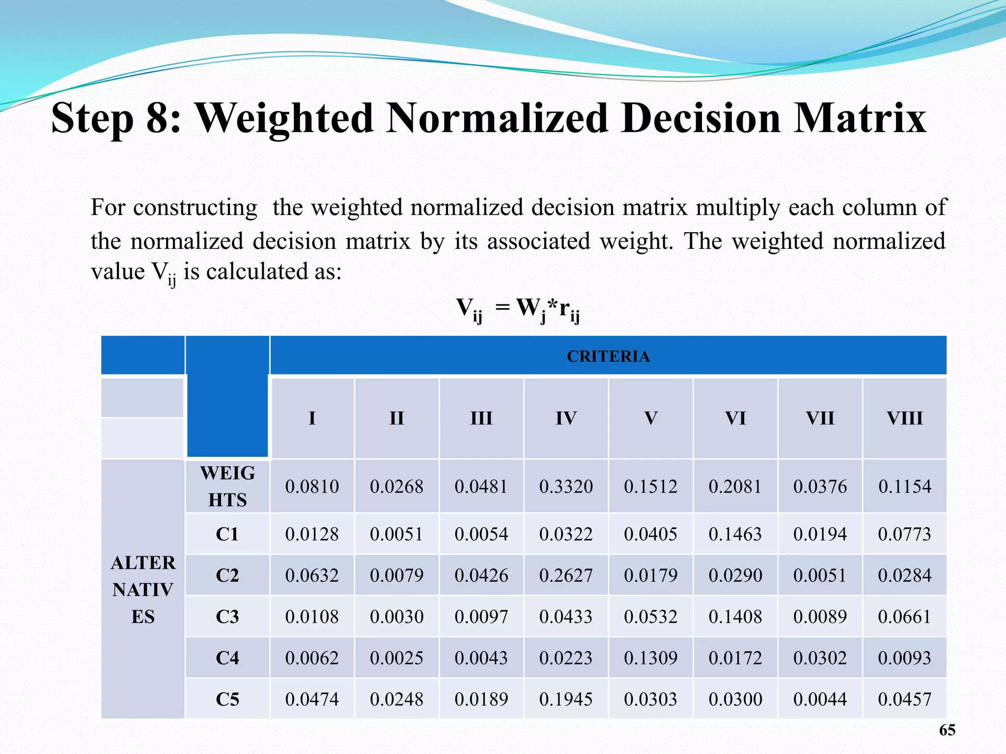Step 8: Weighted Normalized Decision Matrix
 For constructing the weighted normalized decision matrix multiply each column of
 the normalized decision matrix by its associated weight. The weighted normalized
 value Vij is calculated as:
                                   Vij = Wj*rij
                                                 CRITERIA


                     I        II      III      IV        V       VI       VII     VIII

           WEIG
                   0.0810   0.0268   0.0481   0.3320   0.1512   0.2081   0.0376   0.1154
           HTS
            C1     0.0128   0.0051   0.0054   0.0322   0.0405   0.1463   0.0194   0.0773
  ALTER
            C2     0.0632   0.0079   0.0426   0.2627   0.0179   0.0290   0.0051   0.0284
  NATIV
    ES      C3     0.0108   0.0030   0.0097   0.0433   0.0532   0.1408   0.0089   0.0661

            C4     0.0062   0.0025   0.0043   0.0223   0.1309   0.0172   0.0302   0.0093

            C5     0.0474   0.0248   0.0189   0.1945   0.0303   0.0300   0.0044   0.0457
                                                                                           65
 