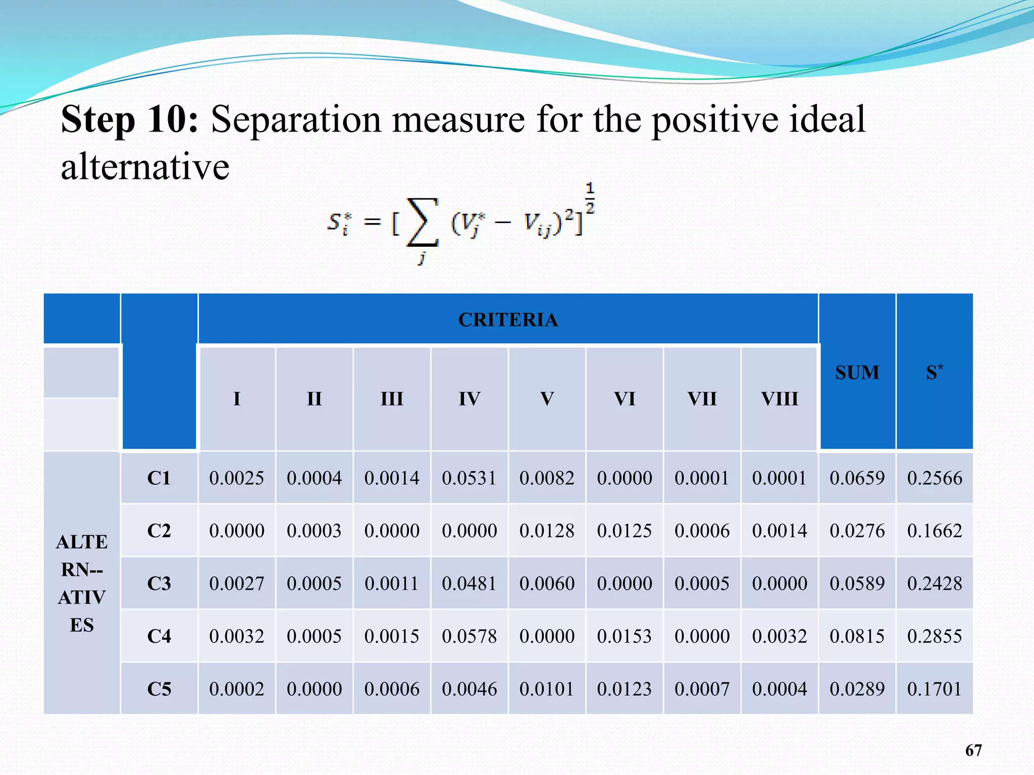 Step 10: Separation measure for the positive ideal
alternative


                                        CRITERIA

                                                                                    SUM        S*
              I        II      III      IV        V       VI       VII     VIII


       C1   0.0025   0.0004   0.0014   0.0531   0.0082   0.0000   0.0001   0.0001   0.0659   0.2566

       C2   0.0000   0.0003   0.0000   0.0000   0.0128   0.0125   0.0006   0.0014   0.0276   0.1662
ALTE
RN--
       C3   0.0027   0.0005   0.0011   0.0481   0.0060   0.0000   0.0005   0.0000   0.0589   0.2428
ATIV
 ES
       C4   0.0032   0.0005   0.0015   0.0578   0.0000   0.0153   0.0000   0.0032   0.0815   0.2855

       C5   0.0002   0.0000   0.0006   0.0046   0.0101   0.0123   0.0007   0.0004   0.0289   0.1701

                                                                                                      67
 