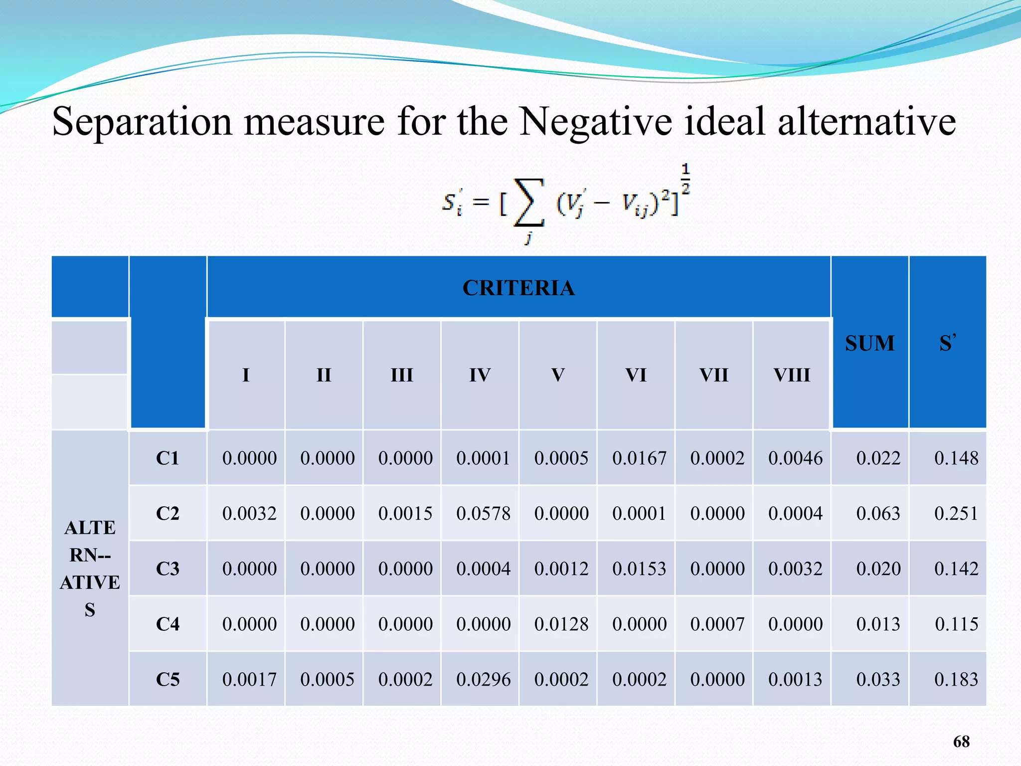 Separation measure for the Negative ideal alternative


                                        CRITERIA

                                                                                     SUM     S’
               I       II       III      IV       V        VI      VII      VIII



        C1   0.0000   0.0000   0.0000   0.0001   0.0005   0.0167   0.0002   0.0046   0.022   0.148

        C2   0.0032   0.0000   0.0015   0.0578   0.0000   0.0001   0.0000   0.0004   0.063   0.251
ALTE
 RN--
        C3   0.0000   0.0000   0.0000   0.0004   0.0012   0.0153   0.0000   0.0032   0.020   0.142
ATIVE
  S
        C4   0.0000   0.0000   0.0000   0.0000   0.0128   0.0000   0.0007   0.0000   0.013   0.115

        C5   0.0017   0.0005   0.0002   0.0296   0.0002   0.0002   0.0000   0.0013   0.033   0.183


                                                                                               68
 