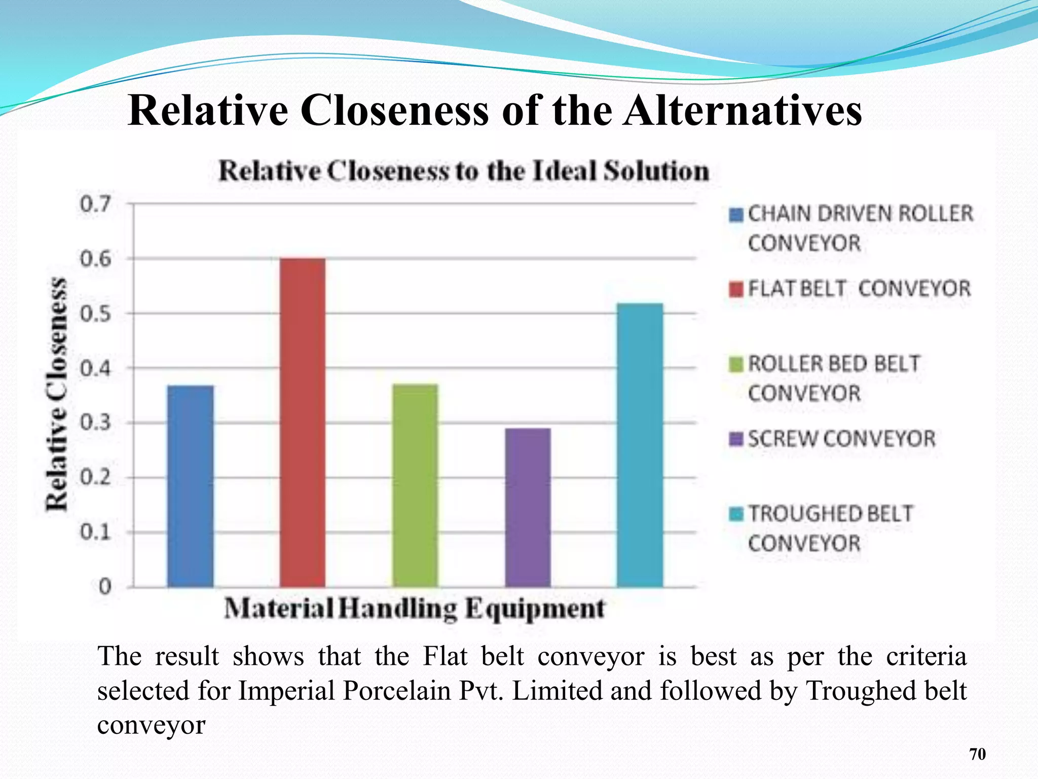 Relative Closeness of the Alternatives




The result shows that the Flat belt conveyor is best as per the criteria
selected for Imperial Porcelain Pvt. Limited and followed by Troughed belt
conveyor
                                                                             70
 