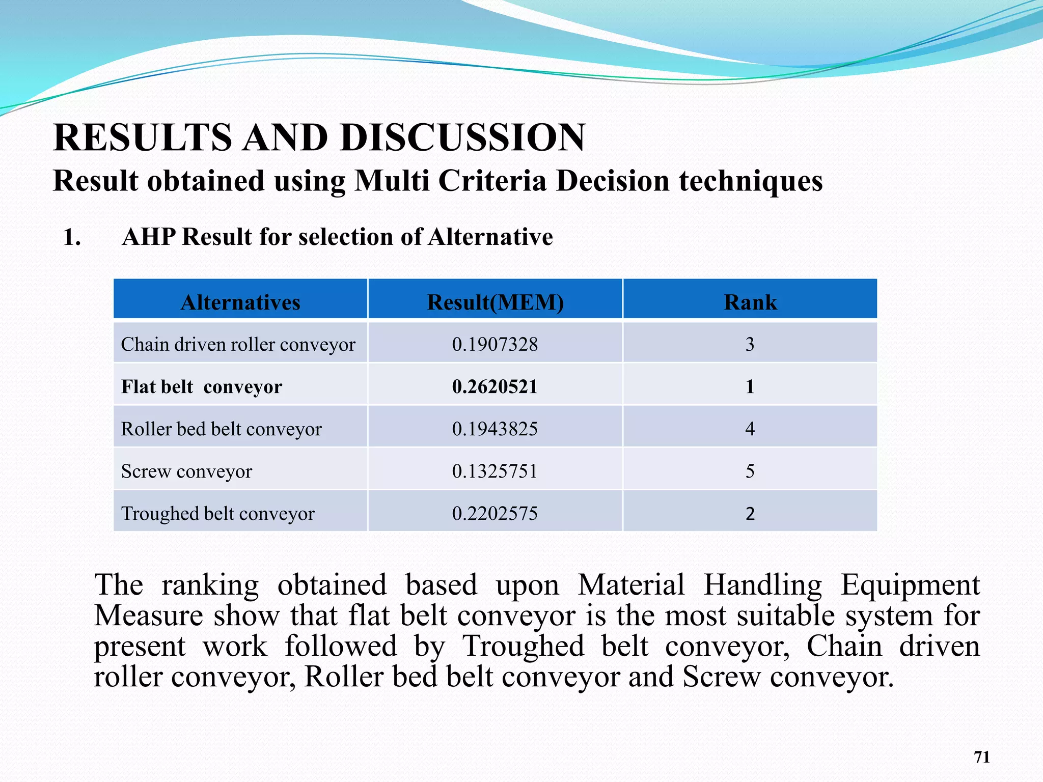 RESULTS AND DISCUSSION
Result obtained using Multi Criteria Decision techniques
1.     AHP Result for selection of Alternative

              Alternatives            Result(MEM)    Rank
       Chain driven roller conveyor     0.1907328     3

       Flat belt conveyor               0.2620521     1

       Roller bed belt conveyor         0.1943825     4

       Screw conveyor                   0.1325751     5

       Troughed belt conveyor           0.2202575     2


     The ranking obtained based upon Material Handling Equipment
     Measure show that flat belt conveyor is the most suitable system for
     present work followed by Troughed belt conveyor, Chain driven
     roller conveyor, Roller bed belt conveyor and Screw conveyor.

                                                                        71
 