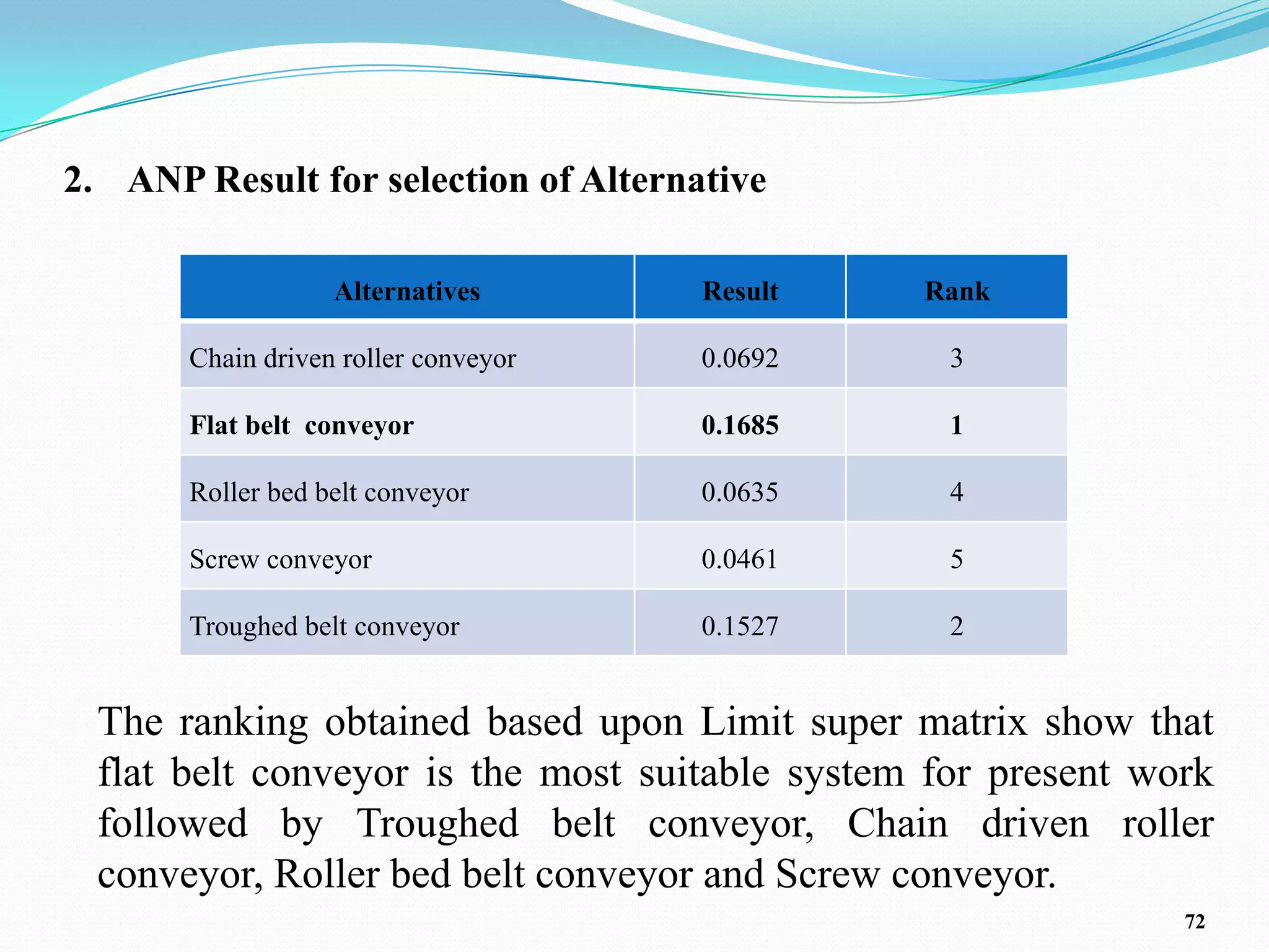 2. ANP Result for selection of Alternative

                   Alternatives       Result    Rank

       Chain driven roller conveyor   0.0692      3

       Flat belt conveyor             0.1685      1

       Roller bed belt conveyor       0.0635      4

       Screw conveyor                 0.0461      5

       Troughed belt conveyor         0.1527      2


  The ranking obtained based upon Limit super matrix show that
  flat belt conveyor is the most suitable system for present work
  followed by Troughed belt conveyor, Chain driven roller
  conveyor, Roller bed belt conveyor and Screw conveyor.
                                                               72
 