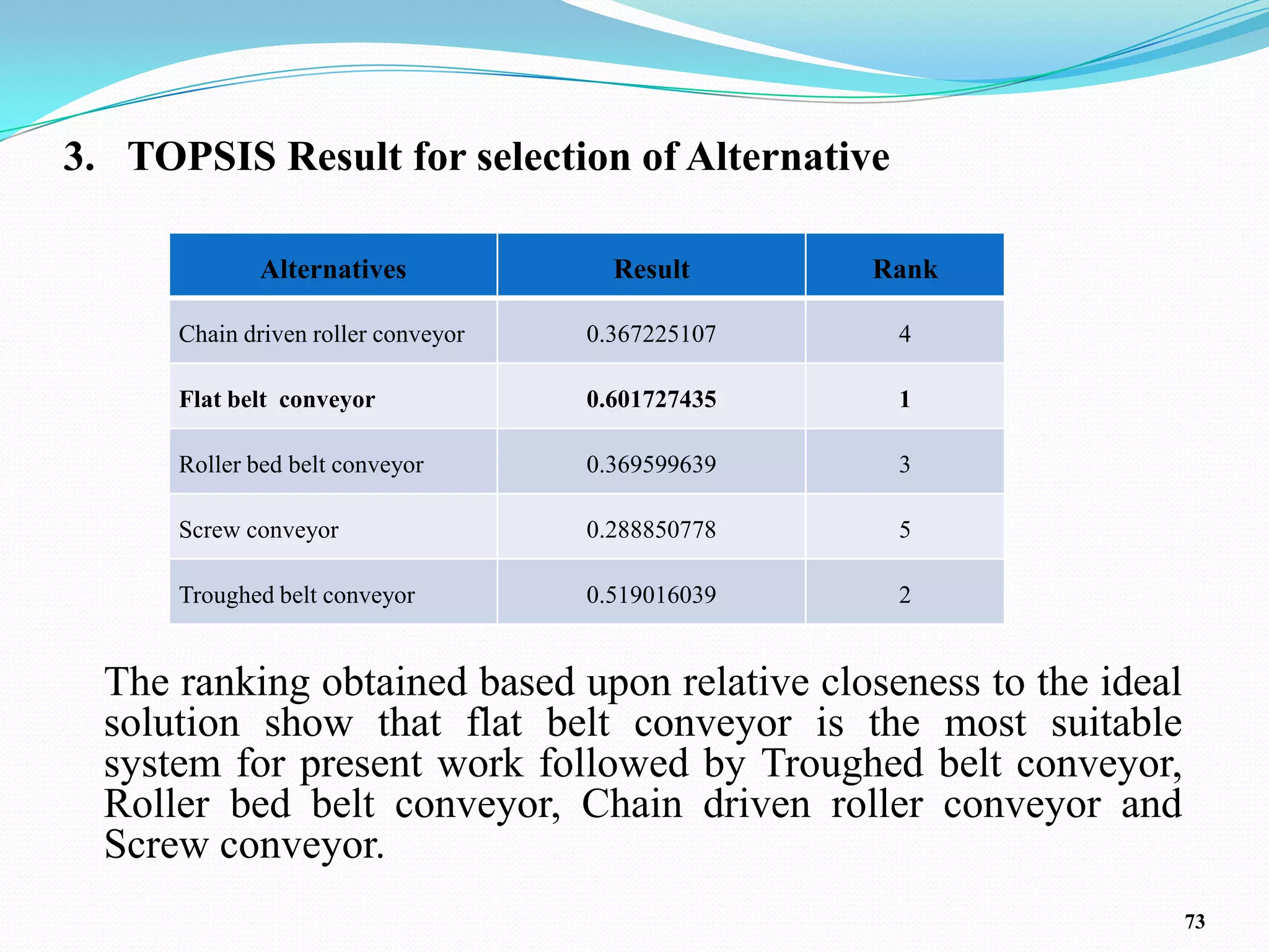 3. TOPSIS Result for selection of Alternative

             Alternatives              Result      Rank

      Chain driven roller conveyor   0.367225107    4

      Flat belt conveyor             0.601727435    1

      Roller bed belt conveyor       0.369599639    3

      Screw conveyor                 0.288850778    5

      Troughed belt conveyor         0.519016039    2


  The ranking obtained based upon relative closeness to the ideal
  solution show that flat belt conveyor is the most suitable
  system for present work followed by Troughed belt conveyor,
  Roller bed belt conveyor, Chain driven roller conveyor and
  Screw conveyor.
                                                                    73
 