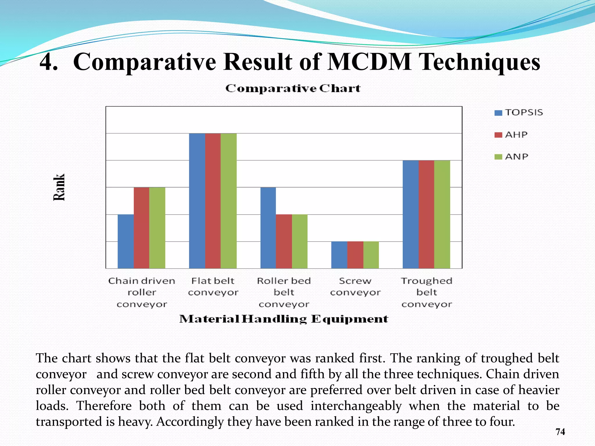 4. Comparative Result of MCDM Techniques




The chart shows that the flat belt conveyor was ranked first. The ranking of troughed belt
conveyor and screw conveyor are second and fifth by all the three techniques. Chain driven
roller conveyor and roller bed belt conveyor are preferred over belt driven in case of heavier
loads. Therefore both of them can be used interchangeably when the material to be
transported is heavy. Accordingly they have been ranked in the range of three to four.
                                                                                             74
 