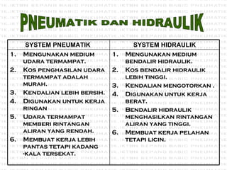 PNEUMATIK DAN HIDRAULIK Mengunakan medium bendalir hidraulik. Kos bendalir hidraulik lebih tinggi. Kendalian mengotorkan . Digunakan untuk kerja berat. Bendalir hidraulik menghasilkan rintangan aliran yang tinggi. Membuat kerja pelahan tetapi licin. Mengunakan medium udara termampat. Kos penghasilan udara termampat adalah murah. Kendalian lebih bersih. Digunakan untuk kerja ringan  Udara termampat memberi rintangan aliran yang rendah. Membuat kerja lebih pantas tetapi kadang -kala tersekat. SYSTEM HIDRAULIK SYSTEM PNEUMATIK  