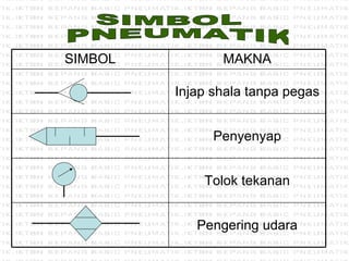 SIMBOL PNEUMATIK Pengering udara Tolok tekanan Penyenyap Injap shala tanpa pegas MAKNA SIMBOL 