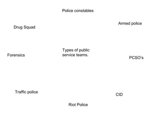 Police constables


                                         Armed police
   Drug Squad




                    Types of public
Forensics           service teams.
                                              PCSO’s




   Traffic police
                                        CID

                       Riot Police
 