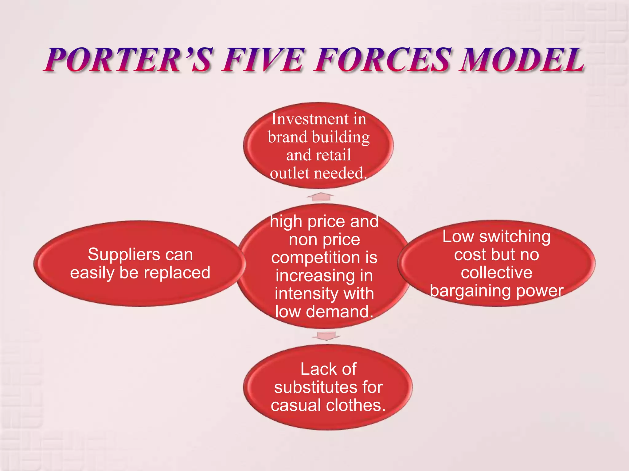 Investment in
                     brand building
                        and retail
                     outlet needed.

                     high price and
                        non price       Low switching
  Suppliers can      competition is       cost but no
easily be replaced    increasing in        collective
                      intensity with   bargaining power
                      low demand.


                        Lack of
                     substitutes for
                     casual clothes.
 