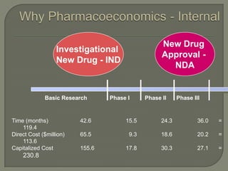 New Drug
                  Investigational
                                                   Approval -
                  New Drug - IND
                                                     NDA


             Basic Research      Phase I     Phase II     Phase III



Time (months)            42.6         15.5         24.3           36.0   =
    119.4
Direct Cost ($million)   65.5          9.3         18.6           20.2   =
    113.6
Capitalized Cost         155.6        17.8         30.3           27.1   =
    230.8
 