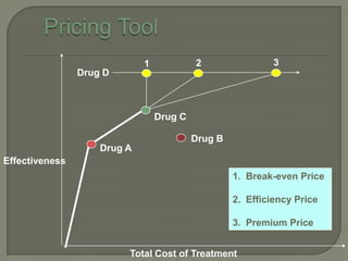 1            2                 3
                Drug D



                                 Drug C

                                          Drug B
                    Drug A
Effectiveness
                                                   1. Break-even Price

                                                   2. Efficiency Price

                                                   3. Premium Price


                         Total Cost of Treatment
 