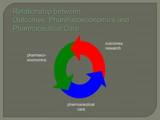 Relationship between
Outcomes, Pharmacoeconomics and
Pharmaceutical Care
                                outcomes
                                research
   pharmaco-
   economics




               pharmaceutical
                    care
 