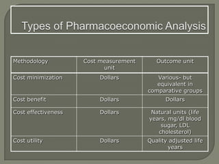 Methodology          Cost measurement      Outcome unit
                           unit
Cost minimization         Dollars          Various- but
                                           equivalent in
                                        comparative groups
Cost benefit              Dollars             Dollars

Cost effectiveness        Dollars        Natural units (life
                                        years, mg/dl blood
                                            sugar, LDL
                                           cholesterol)
Cost utility              Dollars       Quality adjusted life
                                               years
 