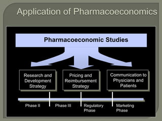 Pharmacoeconomic Studies




Research and          Pricing and       Communication to
Development         Reimbursement        Physicians and
  Strategy             Strategy             Patients



Phase II       Phase III   Regulatory     Marketing
                           Phase          Phase
 