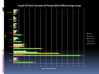 Graph Of Total Number Of People With Different Age range
                              8
                     4
      47 Above            6
                         5
                     3
                     3
                      4
        42-46          5
                     3
                       5
                        6
                     3
         37-41        4
                       5
                      4
                             7
                      5
         32-36       4
                     4                                                                                                                          Others
                                          15
Age




                                                                                                                                                Easy Way
                             7
                                 9                                                                                                              Each A Cup
         27-31           5
                     3                                                                                                                          Share Tea
                                          15
                                                                                                                                                Coffee Bean
                                                20
                                          16
        22-26                                   20
                                     11
                                                                               52
                                                     24
                                                                    44
         17-21                                                                                              84
                                           17
                                                                                                                                        124
                             7
                         5
         12-16                8
                     4
                                                               37

                 0           10            20             30   40        50         60      70         80        90   100   110   120     130
                                                                              Total number of people
 