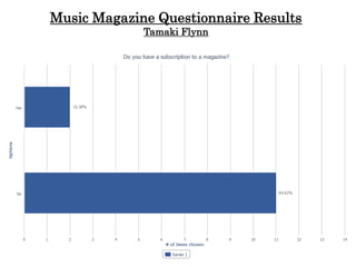Music Magazine Questionnaire Results
             Tamaki Flynn
 