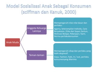 Mempengaruhi nilai-nilai dasar dan
                               perilaku:
            Anggota Keluarga   Agama, keterampilan Individu, Cara
                Lainnya        Berpakaian, Etika dan Sopan Santun,
                               Motivasi Belajar, Pekerjaan / karir,
                               Norma perilakukonsumen

Anak Muda


                               Mempengaruhi sikap dan perilaku yang
                               lebih ekspresif:
             Teman-teman
                               Gaya, Fashion, Fads, In / out, perilaku
                               konsumenyang diterima
 