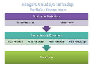 Dunia Yang Berbudaya

          Sistem Periklanan                        Sistem Fesyen




                       Barang-barang Konsumen

Ritual Pemilikan    Ritual Pertukaran   Ritual Pemakaian   Ritual Pembuangan




                                Konsumen
 