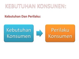 Kebutuhan    Perilaku
Konsumen    Konsumen
 