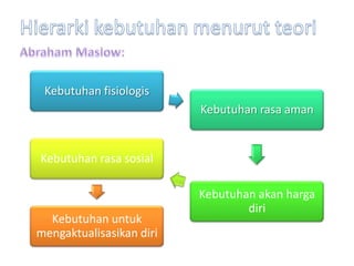 Kebutuhan fisiologis
                          Kebutuhan rasa aman


Kebutuhan rasa sosial

                          Kebutuhan akan harga
                                  diri
  Kebutuhan untuk
mengaktualisasikan diri
 