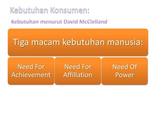 Tiga macam kebutuhan manusia:

  Need For    Need For      Need Of
Achievement   Affillation    Power
 