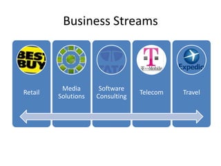 Business Streams



          Media       Software
Retail                            Telecom   Travel
         Solutions   Consulting
 
