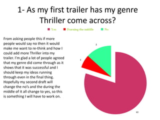 1- As my first trailer has my genre
               Thriller come across?
From asking people this if more
people would say no then it would
make me want to re-think and how I
could add more Thriller into my
trailer. I’m glad a lot of people agreed
that my genre did come through as it
shows that it was successful and I
should keep my ideas running
through even in the final thing.
Hopefully my second draft will
change the no’s and the during the
middle of it all change to yes, so this
is something I will have to work on.
 