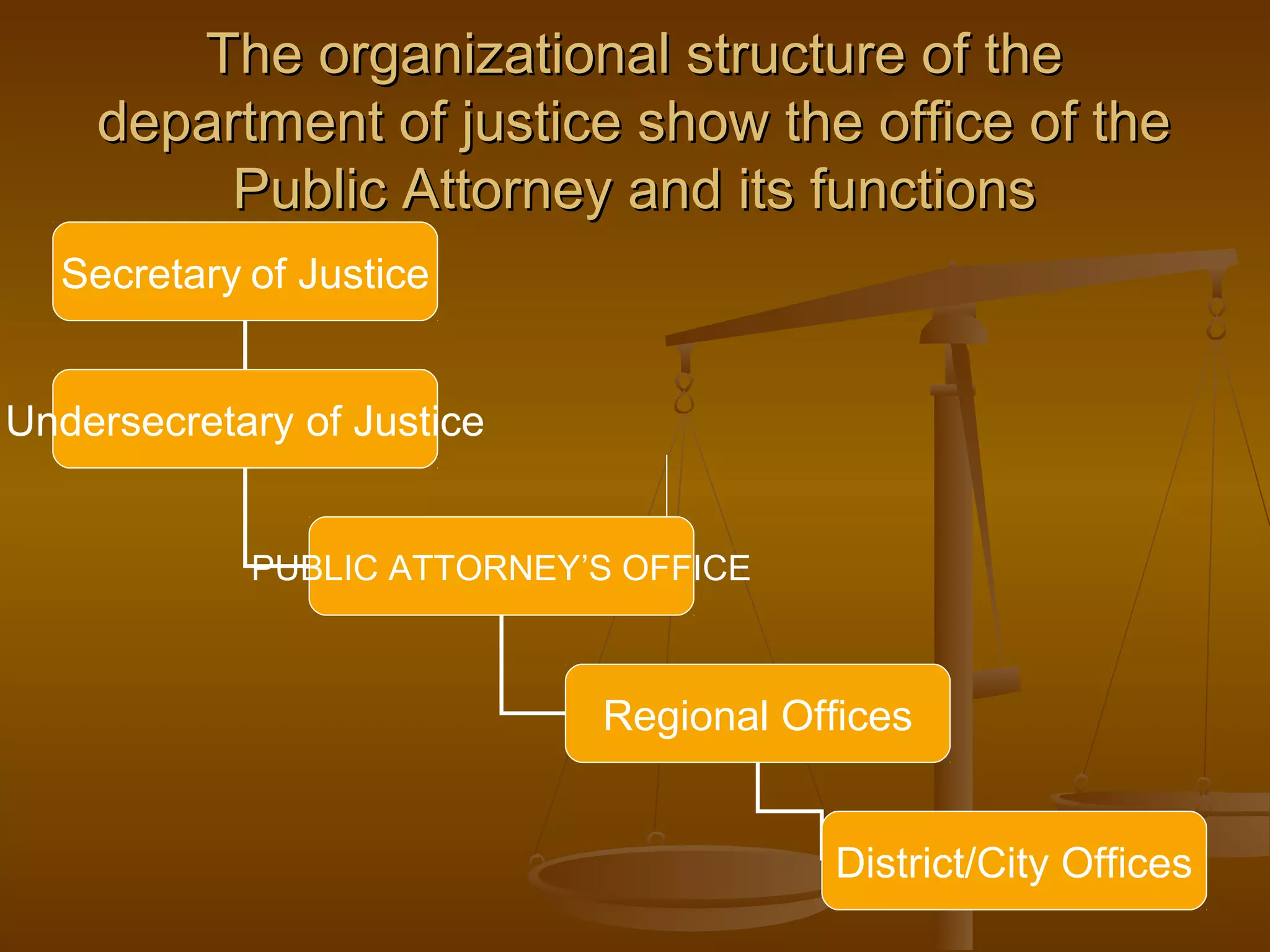The organizational structure of the
    department of justice show the office of the
         Public Attorney and its functions
  Secretary of Justice


Undersecretary of Justice


            PUBLIC ATTORNEY’S OFFICE



                            Regional Offices


                                        District/City Offices
 
