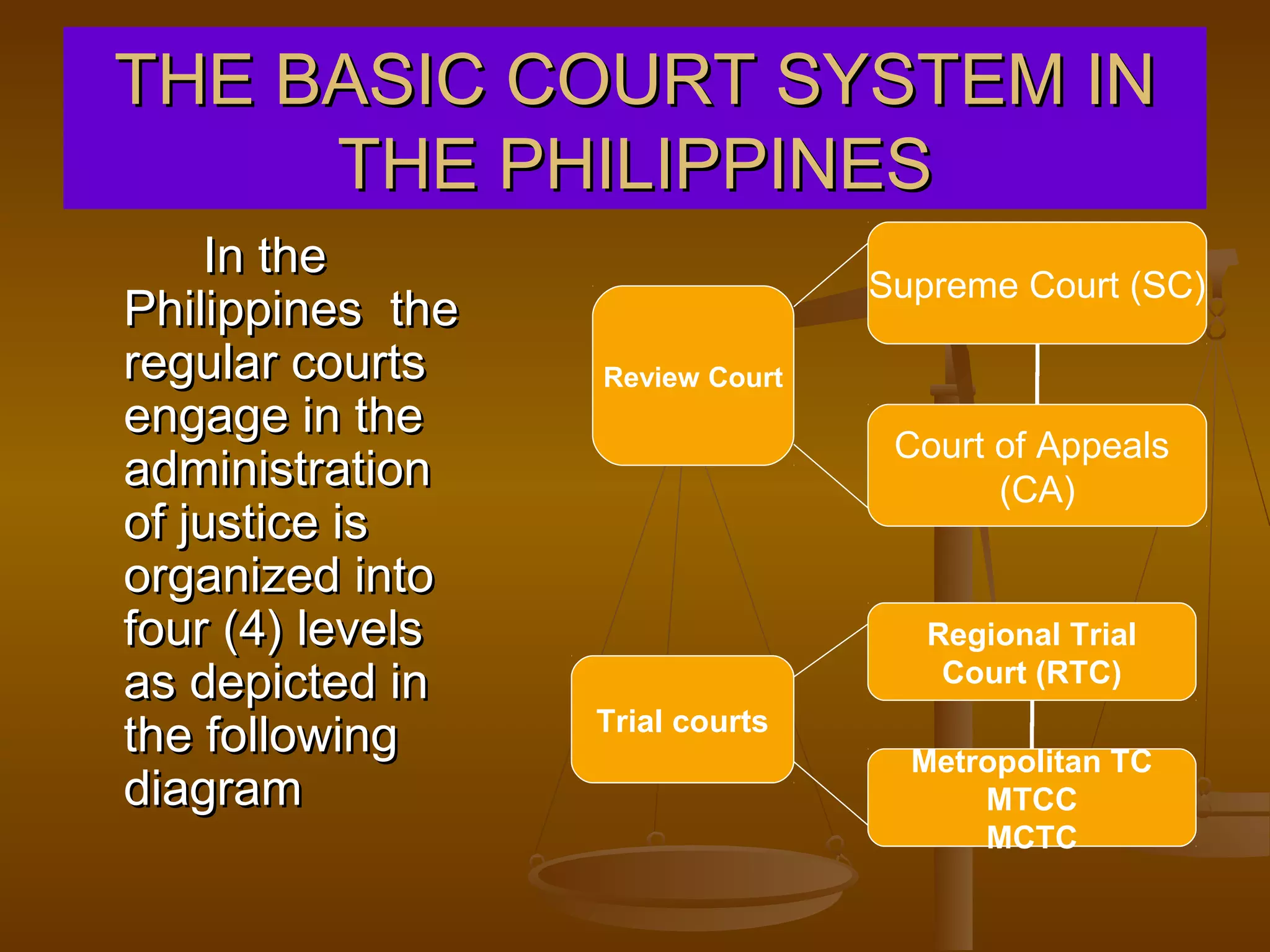 THE BASIC COURT SYSTEM IN
     THE PHILIPPINES
    In the
                                 Supreme Court (SC)
Philippines the
regular courts    Review Court
engage in the
                                  Court of Appeals
administration                          (CA)
of justice is
organized into
four (4) levels                     Regional Trial
as depicted in                       Court (RTC)

the following     Trial courts
                                   Metropolitan TC
diagram                                MTCC
                                       MCTC
 