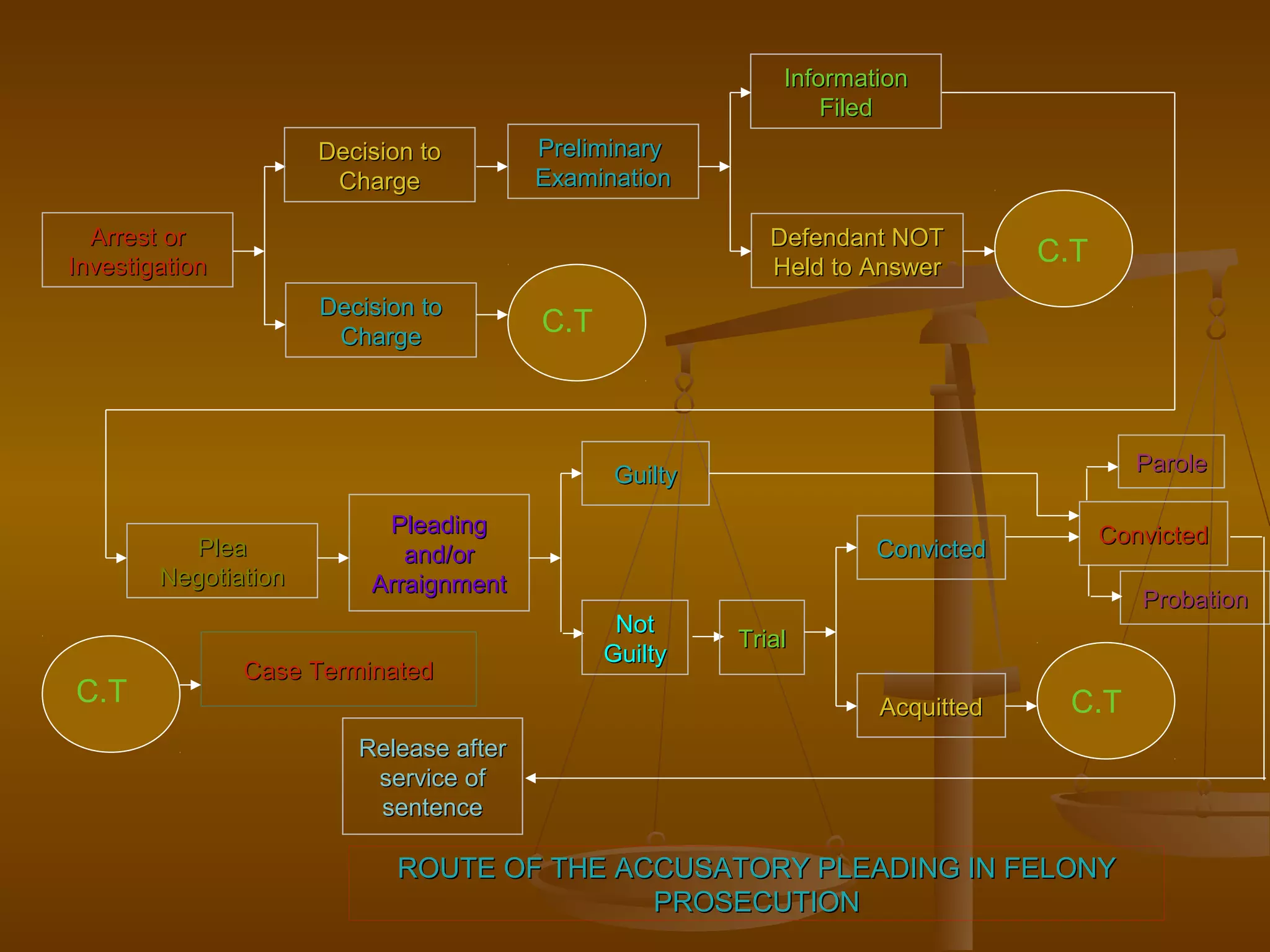 Information
                                                                Filed
                      Decision to        Preliminary
                       Charge            Examination

  Arrest or                                                Defendant NOT
Investigation                                              Held to Answer
                                                                                C.T
                      Decision to
                       Charge
                                         C.T



                                               Guilty                                    Parole

                           Pleading                                                   Convicted
          Plea               and/or                                 Convicted
        Negotiation       Arraignment
                                                                                         Probation
                                                Not
                                                        Trial
                                               Guilty
                Case Terminated
C.T                                                                 Acquitted    C.T
                         Release after
                          service of
                          sentence

                             ROUTE OF THE ACCUSATORY PLEADING IN FELONY
                                            PROSECUTION
 