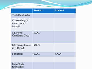 Amount   Amount

Trade Receivables

Outstanding for
more than six
months

a)Secured           XXXX
Considered Good



b)Unsecured,consi   XXXX
dered Good

c)Doubtful          XXXX     XXXX



Other Trade
Receivables
 