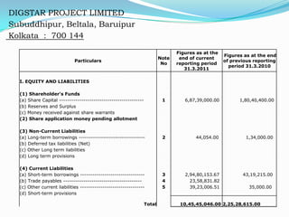 DIGSTAR PROJECT LIMITED
Subuddhipur, Beltala, Baruipur
Kolkata : 700 144

                                                                                Figures as at the
                                                                                                    Figures as at the end
                                                                         Note    end of current
                             Particulars                                                            of previous reporting
                                                                          No    reporting period
                                                                                                      period 31.3.2010
                                                                                   31.3.2011

  I. EQUITY AND LIABILITIES

  (1) Shareholder's Funds
  (a) Share Capital ------------------------------------------            1        6,87,39,000.00         1,80,40,400.00
  (b) Reserves and Surplus
  (c) Money received against share warrants
  (2) Share application money pending allotment

  (3) Non-Current Liabilities
  (a) Long-term borrowings ---------------------------------              2            44,054.00            1,34,000.00
  (b) Deferred tax liabilities (Net)
  (c) Other Long term liabilities
  (d) Long term provisions

  (4) Current Liabilities
  (a) Short-term borrowings --------------------------------              3        2,94,80,153.67          43,19,215.00
  (b) Trade payables ---------------------------------------              4          23,58,831.82
  (c) Other current liabilities --------------------------------          5          39,23,006.51             35,000.00
  (d) Short-term provisions

                                                                 Total           10,45,45,046.00 2,25,28,615.00
 