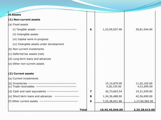 II.Assets

(1) Non-current assets

(a) Fixed assets

   (i) Tangible assets ------------------------------------             6    1,23,59,937.48    30,81,544.00

   (ii) Intangible assets

   (iii) Capital work-in-progress

   (iv) Intangible assets under development

(b) Non-current investments

(c) Deferred tax assets (net)

(d) Long term loans and advances
(e) Other non-current assets



(2) Current assets

(a) Current investments

(b) Inventories -------------------------------------------                    15,15,870.00    11,02,165.00
(c) Trade receivables ------------------------------------                      4,20,155.00     4,51,695.00
(d) Cash and cash equivalents ----------------------------              7      42,73,663.54    19,31,939.00

(e) Short-term loans and advances      ----------------------           8    1,34,36,488.00    42,56,690.00
(f) Other current assets ----------------------------------             9    7,25,38,931.98   1,17,04,582.00


                                                                Total       10,45,45,046.00   2,25,28,615.00
 
