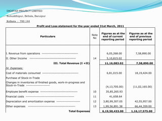 DIGSTAR PROJECT LIMITED

Subuddhipur, Beltala, Baruipur

Kolkata : 700 144

                          Profit and Loss statement for the year ended 31st March, 2011

                                                                               Figures as at the   Figures as at the
                                                                        Note
                             Particulars                                        end of current     end of previous
                                                                         No
                                                                               reporting period    reporting period




I. Revenue from operations --------------------------------                       6,05,268.00          7,58,890.00
II. Other Income    -----------------------------------------           14        5,10,815.02
                                         III. Total Revenue (I +II)              11,16,083.02           7,58,890.00
IV. Expenses:
Cost of materials consumed --------------------------------                       6,81,015.00          18,19,424.00
Purchase of Stock-in-Trade
Changes in inventories of finished goods, work-in-progress and
Stock-in-Trade ---------------------
                                                                                  (4,13,705.00)      (11,02,165.00)
Employee benefit expense ---------------------------------              10        35,85,265.93
Financial costs -------------------------------------------             11          41,658.64
Depreciation and amortization expense ---------------------             12      3,80,99,307.05         42,55,957.00
Other expenses     ------------------------------------------           13      1,99,56,891.38         66,44,359.00
                                                       Total Expenses          6,19,50,433.00       1,16,17,575.00
 