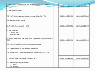 V. Profit before exceptional and extraordinary items and tax
(III - IV)                                                         (6,08,34,349.98)   (1,08,58,685.00)

VI. Exceptional Items


VII. Profit before extraordinary items and tax (V - VI)            (6,08,34,349.98)   (1,08,58,685.00)

VIII. Extraordinary Items


IX. Profit before tax (VII - VIII)                                 (6,08,34,349.98)   (1,08,58,685.00)

X. Tax expense:
(1) Current tax
(2) Deferred tax

XI. Profit(Loss) from the perid from continuing operations (VII-
VIII)                                                              (6,08,34,349.98)   (1,08,58,685.00)

XII. Profit/(Loss) from discontinuing operations

XIII. Tax expense of discounting operations

XIV. Profit/(Loss) from Discontinuing operations (XII - XIII)



XV. Profit/(Loss) for the period (XI + XIV)                        (6,08,34,349.98)   (1,08,58,685.00)

XVI. Earning per equity share:
     (1) Basic
     (2) Diluted
 