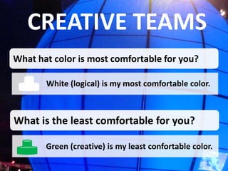 CREATIVE TEAMS
What hat color is most comfortable for you?

       White (logical) is my most comfortable color.



What is the least comfortable for you?

       Green (creative) is my least confortable color.
 