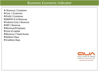 Business Economic Indicator
 Revenue / Customer
Cost / Customer
Profit / Customer
EBIDTA % to Revenue
Indirect Cost / Revenue
PBT / Revenue
Revenue/Employee
Cost of capital
Revenue / Fixed Assets
Debtors Days
Creditors Days
 