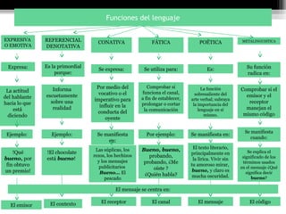 Funciones del lenguaje

EXPRESIVA      REFERENCIAL                                                                             METALINGUISTICA
                                    CONATIVA                 FÁTICA                POÉTICA
O EMOTIVA      DENOTATIVA



 Expresa:      Es la primordial                                                                           Su función
                                    Se expresa:          Se utiliza para:              Es:
                   porque:                                                                                radica en:

                                   Por medio del           Comprobar si              La función
 La actitud       Informa                                                                              Comprobar si el
                                    vocativo o el       funciona el canal,       sobresaliente del
del hablante   escuetamente                                                                              emisor y el
                                  imperativo para       a fin de establecer,   arte verbal; subraya
hacia lo que     sobre una                              prolongar o cortar      la importancia del
                                                                                                          receptor
                  realidad          influir en la                                                        manejan el
    está                                                 la comunicación           lenguaje en sí
                                   conducta del                                                         mismo código
  diciendo                                                                            mismo.
                                       oyente

                                                                                                         Se manifiesta
 Ejemplo:        Ejemplo:          Se manifiesta          Por ejemplo:         Se manifiesta en:
                                                                                                            cuando:
                                       en:
                                   Las súplicas, los    Bueno, bueno,           El texto literario,
    !Qué       !El chocolate                                                   principalmente en           Se explica el
                                  rezos, los hechizos      probando,                                    significado de los
bueno, por     está bueno!                                                      la lírica. Vivir sin
                                    y los mensajes       probando, ¿Me                                  términos usados
 fin obtuvo                          publicitarios                             tu amoroso mirar,
                                                                                                       en el mensaje ¿Qué
                                                             oíste ?            bueno, y claro es
un premio!                           Bueno... El                                                          significa decir
                                                         ¿Quién habla?          mucha oscuridad.
                                        pescado                                                              bueno?

                                            El mensaje se centra en:

                 El contexto         El receptor             El canal             El mensaje               El código
   El emisor
 
