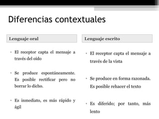 Diferencias contextuales

Lenguaje oral                      Lenguaje escrito


• El receptor capta el mensaje a   • El receptor capta el mensaje a
  través del oído
                                     través de la vista

• Se produce espontáneamente.
  Es posible rectificar pero no    • Se produce en forma razonada.
  borrar lo dicho.                   Es posible rehacer el texto


• Es inmediato, es más rápido y
                                   • Es diferido; por tanto, más
  ágil
                                     lento
 