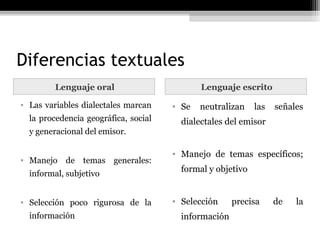 Diferencias textuales
         Lenguaje oral                       Lenguaje escrito

• Las variables dialectales marcan    • Se   neutralizan    las   señales
  la procedencia geográfica, social     dialectales del emisor
  y generacional del emisor.

                                      • Manejo de temas específicos;
• Manejo de temas generales:
                                        formal y objetivo
  informal, subjetivo


• Selección poco rigurosa de la       • Selección     precisa     de   la
  información                           información
 
