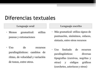 Diferencias textuales
        Lenguaje oral                         Lenguaje escrito

• Menos    gramatical:      utiliza   • Más gramatical: utiliza signos de

 pausas y entonaciones                  puntuación, sinónimos, enlaces,
                                        sintaxis, entre otros recursos

• Uso        de           recursos
                                      • Uso      limitado   de   recursos
 paralingüísticos: cambios de
                                        paralingüísticos:        diversas
 ritmo, de velocidad y variación        tipografías (cursivas, negritas y
 de tonos, entre otros.                 otras)     y   códigos    gráficos
                                        (corchetes, asteriscos y otros)
 