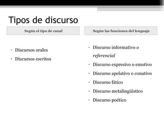 Tipos de discurso
      Según el tipo de canal     Según las funciones del lenguaje



                               • Discurso informativo o
• Discursos orales
                                 referencial
• Discursos escritos
                               • Discurso expresivo o emotivo
                               • Discurso apelativo o conativo
                               • Discurso fático
                               • Discurso metalingüístico
                               • Discurso poético
 