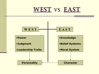WesT     Vs .   easT


     WEST              EAST

•Power                 •Knowledge

•Judgment              •Belief Systems

•Leadership Traits     •Moral System




   Personality              Character
 