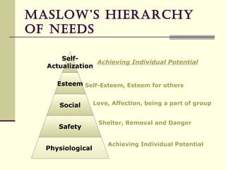 Maslow’s HierarcHy
of Needs

      Self-
                Achieving Individual Potential
  Actualization

     Esteem Self-Esteem, Esteem for others


     Social       Love, Affection, being a part of group


                   Shelter, Removal and Danger
     Safety

                      Achieving Individual Potential
  Physiological
 