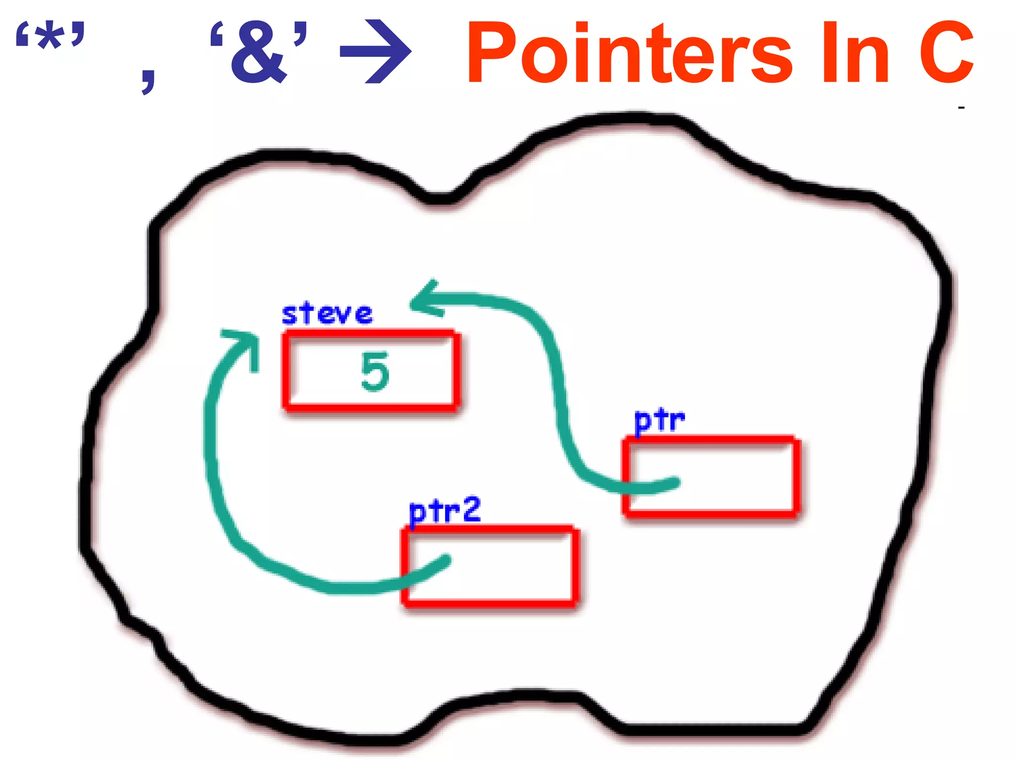 Pointers in C | PPT