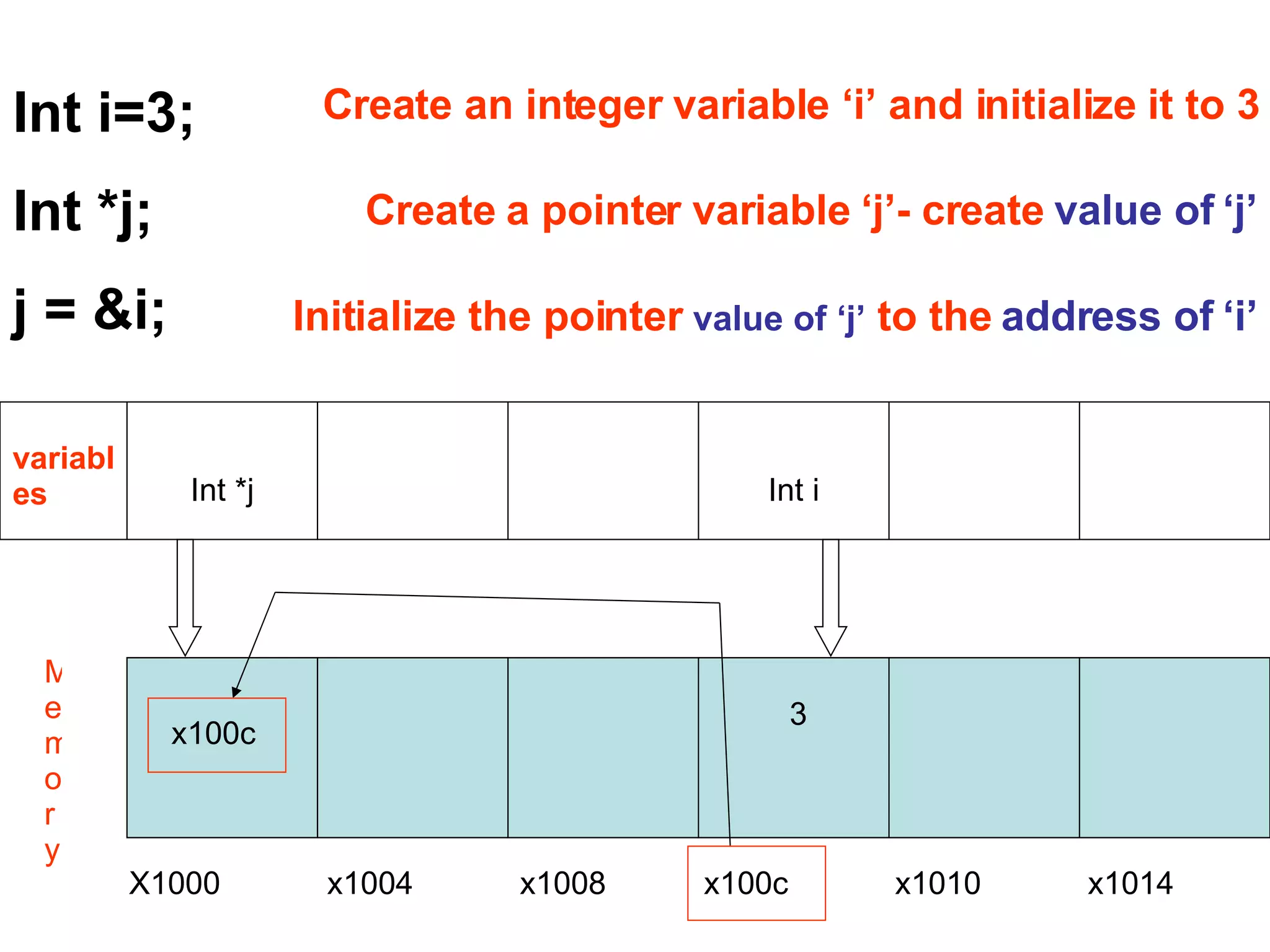 X1000  x1004  x1008  x100c  x1010  x1014 3 Memory variables Int i Int *j Int i=3; Int *j; j = &i; x100c Create an integer variable ‘i’ and initialize it to 3 Create a pointer variable ‘j’- create  value of ‘j’ Initialize the pointer  value of ‘j’  to the  address of ‘i’ 