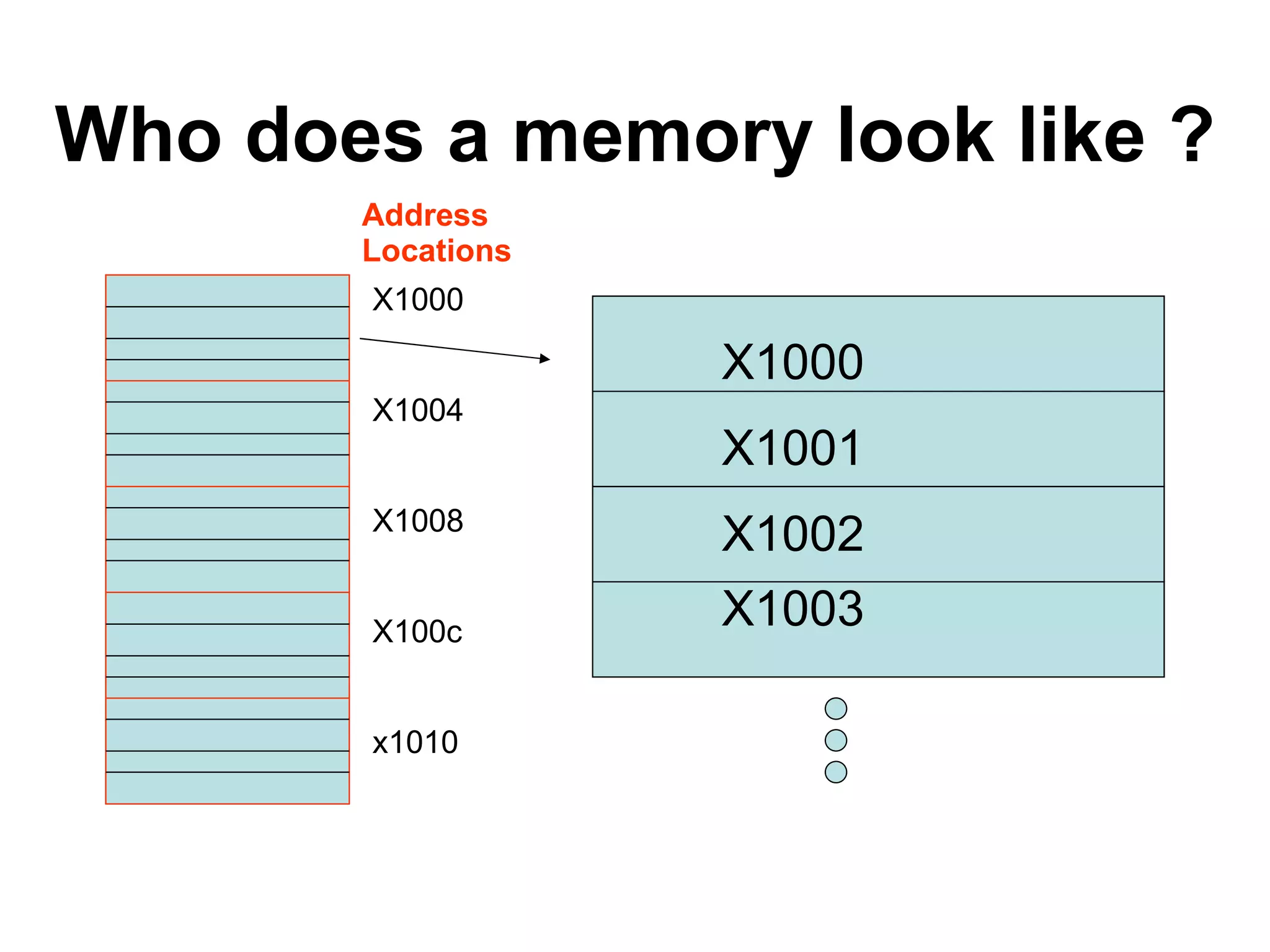 X1000 X1004 X1008 X100c x1010 Who does a memory look like ? X1000 X1001 X1002 X1003   Address Locations 