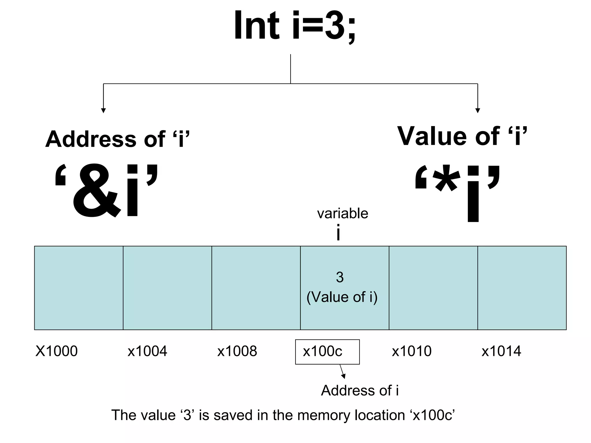 Int i=3; Address of ‘i’ Value of ‘i’ X1000  x1004  x1008  x100c  x1010  x1014 variable i 3 (Value of i) Address of i ‘ &i’ ‘ *i’ The value ‘3’ is saved in the memory location ‘x100c’ 